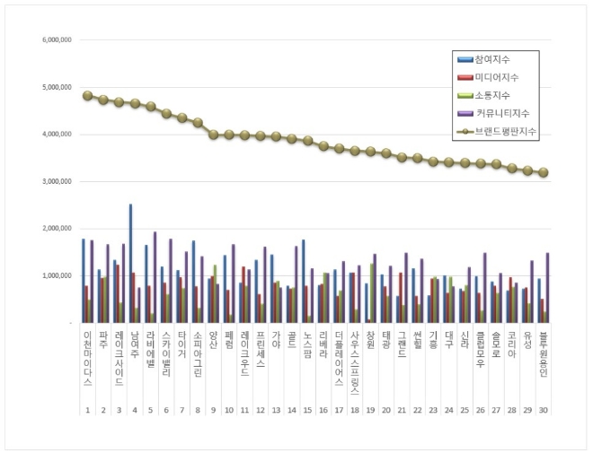 이천마이다스, 골프장 브랜드평판 10월 빅데이터 분석 1위