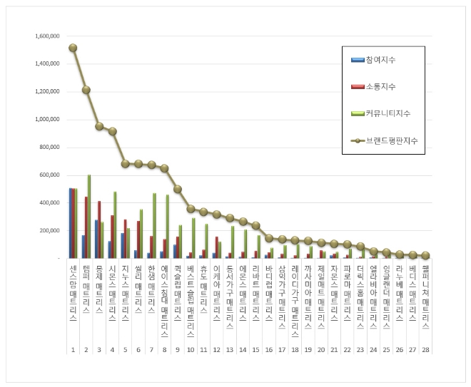 매트리스 브랜드평판 10월 빅데이터 분석결과 '센스맘' 선두