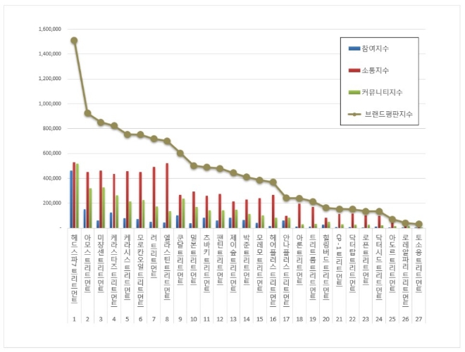 헤드스파7, 트리트먼트 브랜드평판 10월 1위…11.82% 상승