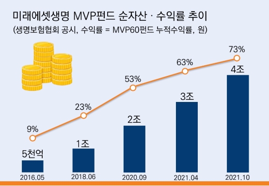 미래에셋생명, 변액보험 MVP펀드 순자산 4조 돌파…'해외투자 열풍'