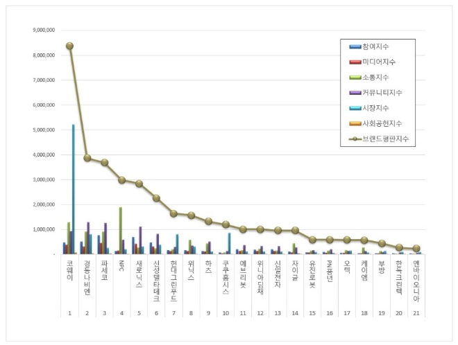 코웨이, 가정용품 상장기업 브랜드평판 이달 '톱'