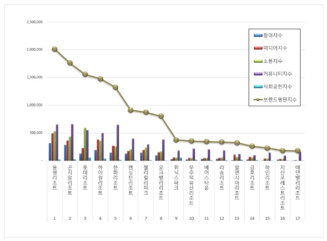 리조트 브랜드평판 10월 빅데이터 분석 1위는 '용평리조트'