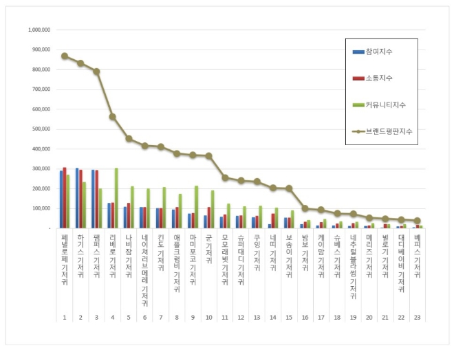 페넬로페, 기저귀 브랜드평판 10월 빅데이터 분석 1위…하기스·팸퍼스 순