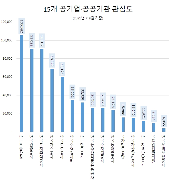 '한국부동산원' 올 3분기 관심도 1위…'한국가스공사' 호감도 '톱'
