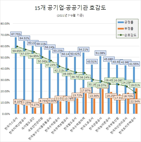 '한국부동산원' 올 3분기 관심도 1위…'한국가스공사' 호감도 '톱'
