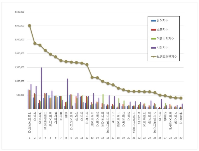 유바이오로직스, 생물공학 상장기업 브랜드평판 10월 1위