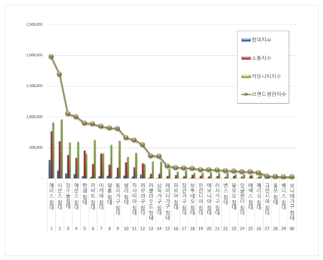 에이스침대, 침대 브랜드평판 10월 1위…시몬스침대, 장수돌침대 順