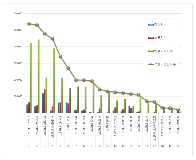 코지마, 안마기 브랜드평판 10월 1위…52.22% 상승