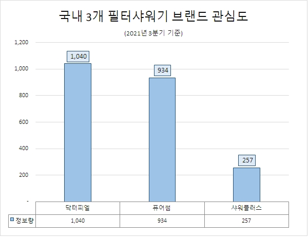 필터샤워기 호감도 '샤워플러스' 톱…정보량 '퓨어썸' 1위