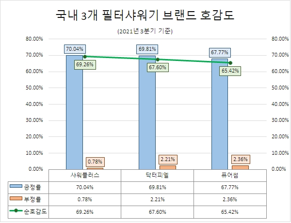필터샤워기 호감도 '샤워플러스' 톱…정보량 '퓨어썸' 1위