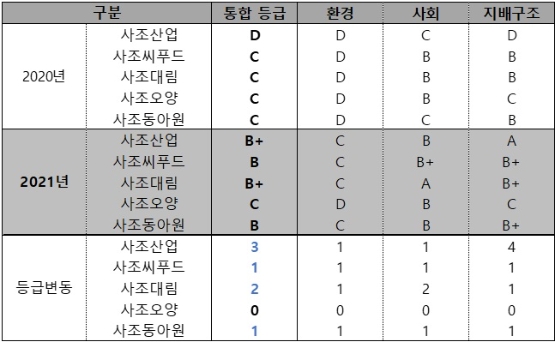 사조그룹, 한국기업지배구조원 발표 'ESG 평가등급' 급상승