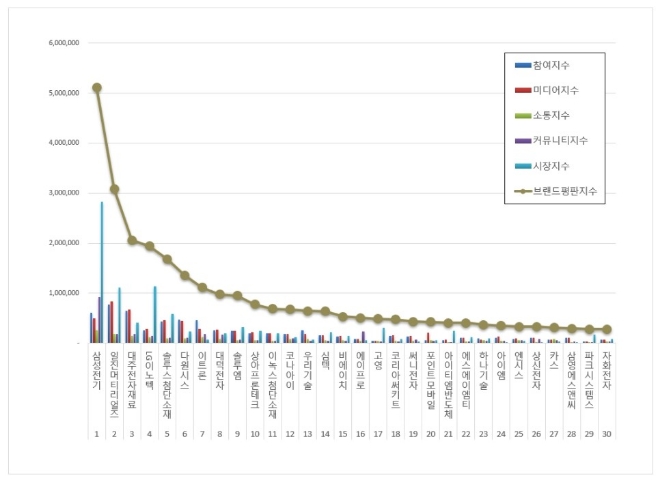 삼성전기, 전자장비 상장기업 브랜드평판 10월 빅데이터 분석 1위 ... 9.53% 소폭 하락