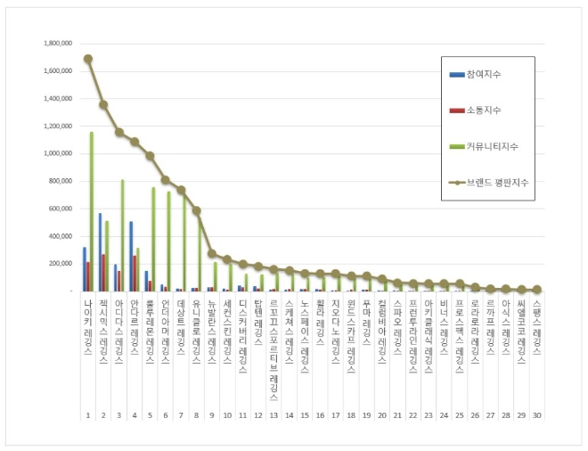 나이키 레깅스, 레깅스 브랜드평판 10월 빅데이터 분석 1위 지켜... 50.93% 상승