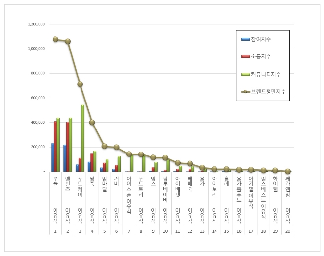 이유식 브랜드평판 10월 빅데이터 분석 1위는 루솔 이유식... 엘빈즈 , 푸드케어 順