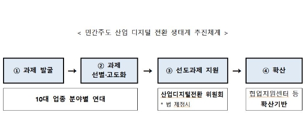 사진=산업부