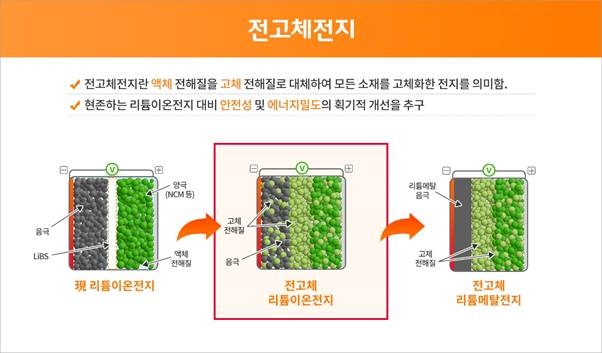 SK이노, 전고체 배터리 선도기업 美 '솔리드파워'와 개발·생산 업무협약