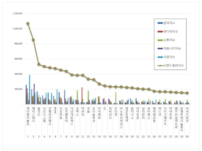 케이엠더블유, 통신장비 상장기업 브랜드평판 10월 빅데이터 분석 1위... 3.32% 하락