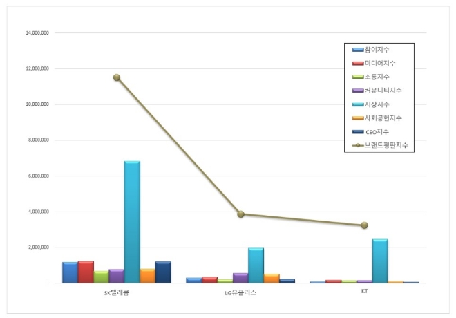 통신 상장기업 브랜드평판 10월 빅데이터 분석 1위는 SK텔레콤... 3.02% 상승