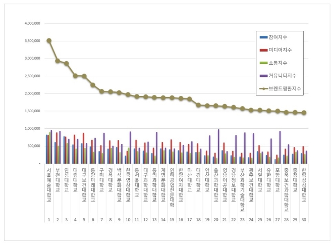 서울예술대학교, 전문대학 브랜드평판 10월 빅데이터 분석 1위... 27.06% 상승