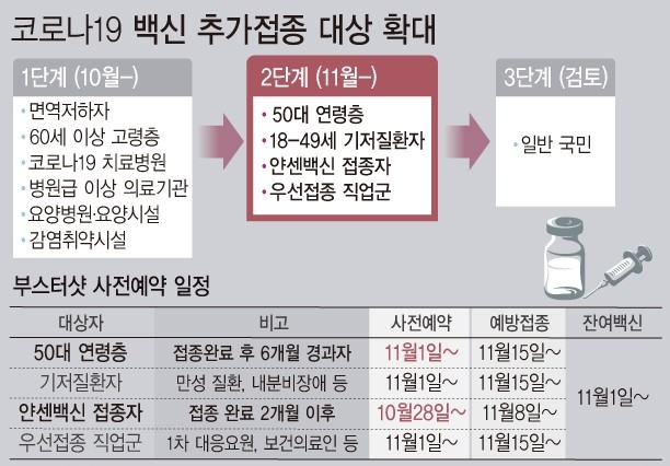 얀센 백신 접종자 148만여명은 접종 일로부터 2개월이 지났다면 11월8일부터 추가 접종(부스터 샷)을 받는다. 잔여백신으로 추가 접종할 경우 11월1일부터 추가 접종을 받을 수 있다.쟈료=질병관리청