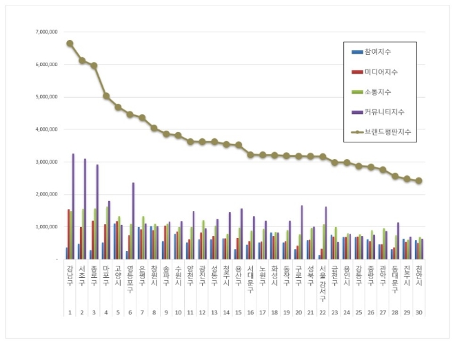 기초자치단체 브랜드평판 10월 빅데이터 분석 1위는 강남구... 서초구, 종로구 이어