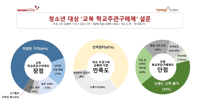 엘리트학생복 ‘교복 학교주관구매제’ 설문조사 실시