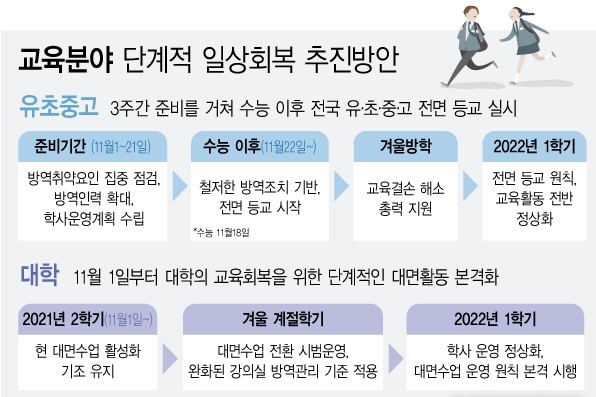 29일 교육부에 따르면 정부가 내달 1일부터 '코로나19 단계적 일상회복'(위드 코로나) 기조로 전환하기로 했지만 수도권 전면등교는 11월18일 대학수학능력시험 4일 뒤인 22일부터 시작된다. 자료=교육부