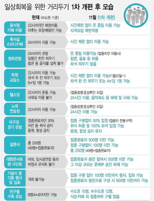 지난 29일 중앙재난안전대책본부에 따르면 정부는 11월1일부터 단계적 일상회복 전환을 시작한다. 11월부터 단계적 일상회복을 적용하면서 수도권은 최대 10인까지 사적 모임이 가능하다.자료=보건복지부