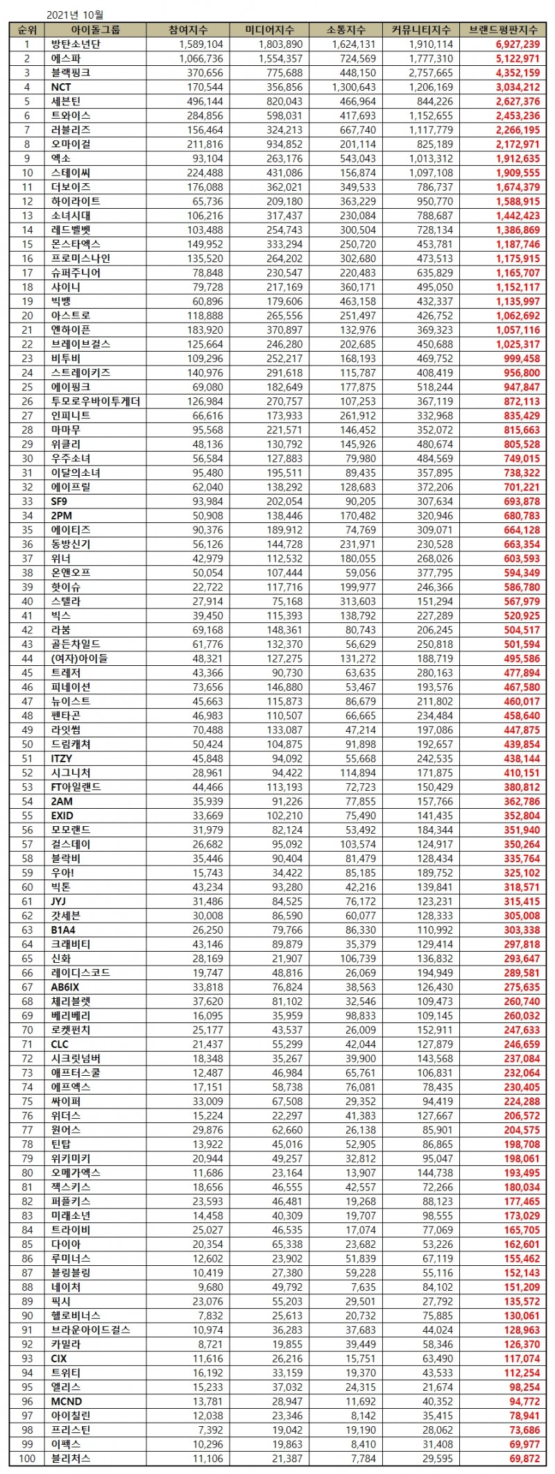 방탄소년단, 아이돌그룹 브랜드평판 2021년 10월...1위