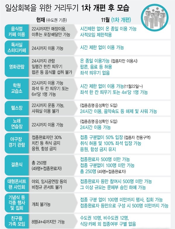 정부는 1일부터 단계적 일상회복 전환을 시작한다. 자료=보건복지부