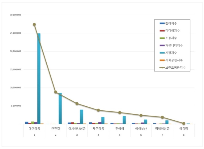대한항공, 11월 항공사 상장기업 브랜드평판 '톱'
