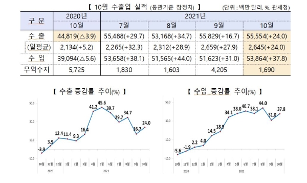 사진=산업부