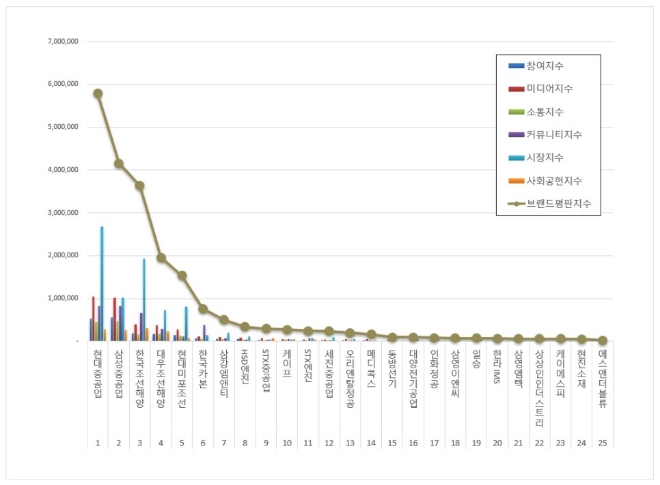 현대중공업, 조선 상장기업 브랜드평판 11월 톱 차지