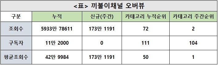 끼불이, 44주차 주간조회수 173만…V로그/소통 인기 2위