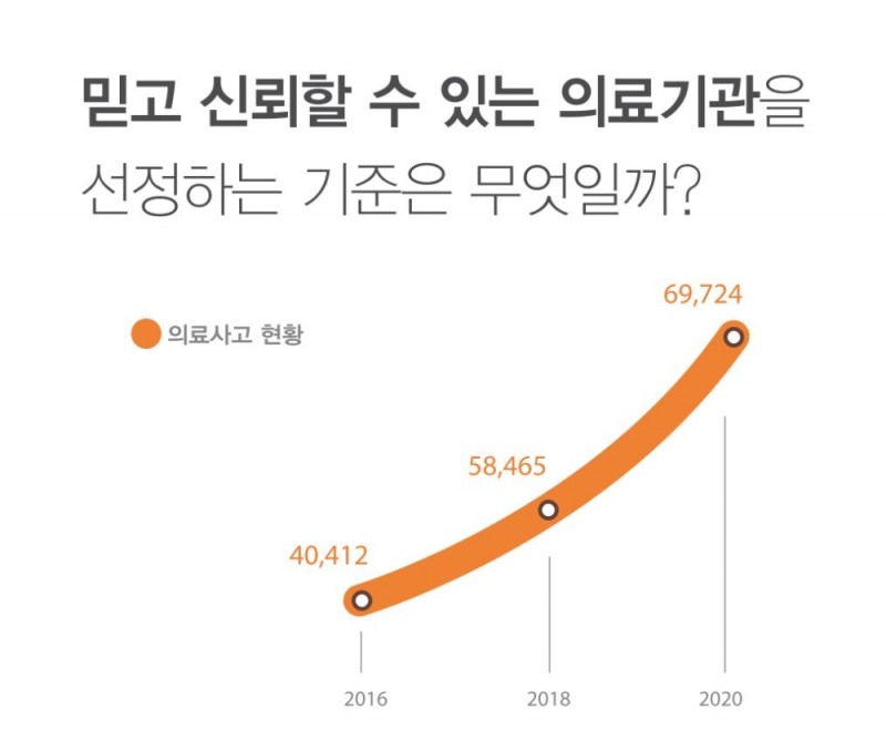 믿고 신뢰할 수 있는 1차 의원 의료기관 선정, 건강복지서비스인증(HWSA)