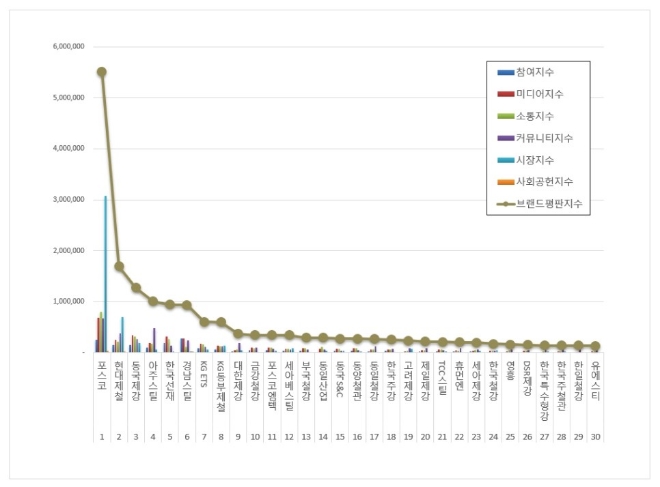 포스코, 철강 상장기업 브랜드평판 11월 톱 불구 평판지수 20.04% 하락