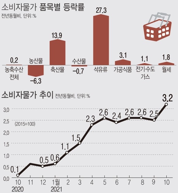 지난달 소비자물가가 3.2% 오르며 9년 9개월 만에 최대 상승률을 기록했다. 석유류, 가공식품 등 공업제품과 개인서비스 물가가 전체 물가를 끌어올렸다.자료=통계청