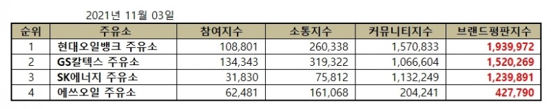 현대오일뱅크, 주유소 브랜드평판 2021년 11월... 1위