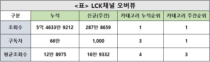 LCK, 44주차 주간조회수 287만…e스포츠 인기 1위