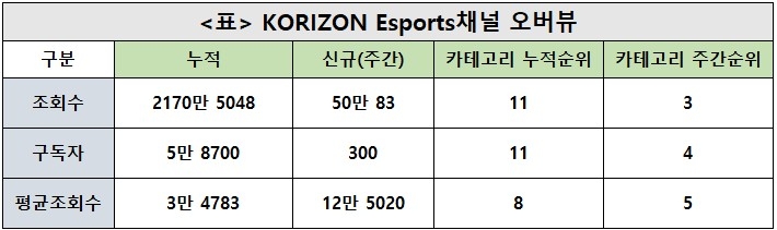 코라이즌, 44주차 주간조회수 50만…e스포츠 인기 3위