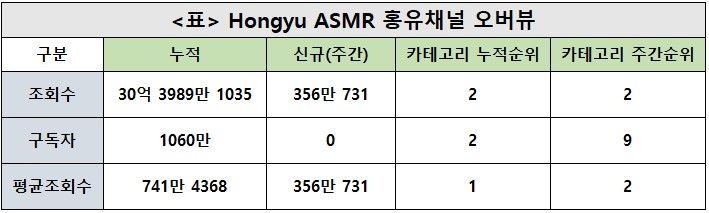 홍유, 44주차 주간조회수 356만…ASMR 인기 2위
