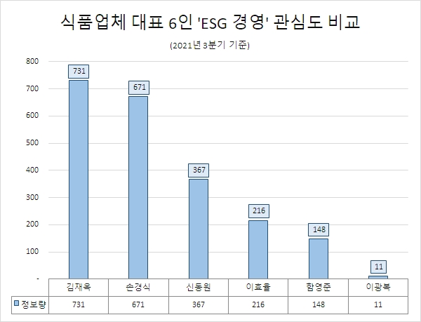 김재옥 동원F&B 대표, 식품업체 수장 'ESG 경영' 1위…'손경식'·'신동원' 순