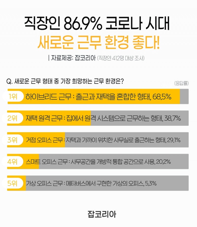 직장인 86.9% 코로나 시대 근무 환경 변화 ‘긍정적’