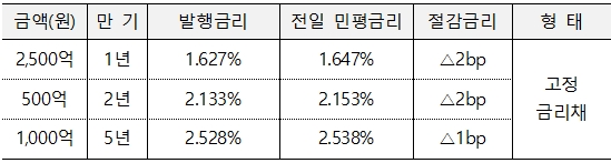 ESG채권 발행 현황