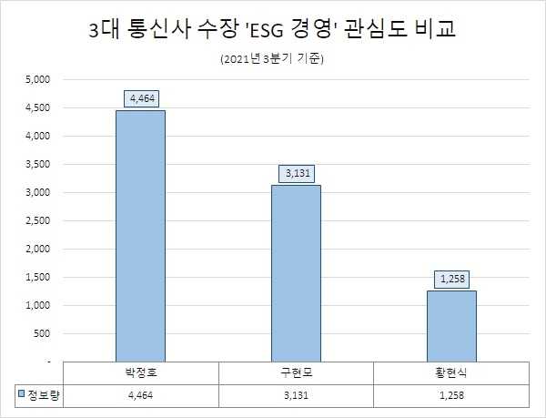 3대 통신사 수장 중 'ESG 경영' 관심도 1위 '박정호 SKT 부회장'