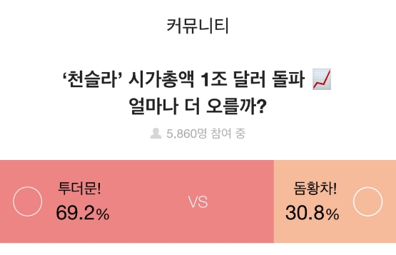 증권플러스, "투자자 10명 중 7명, 테슬라 시총 1조 돌파에 "주가 더 오를 것”