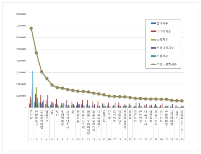 LG화학, 화학 상장기업 브랜드평판 11월 1위…평판 지수 19.48% 껑충