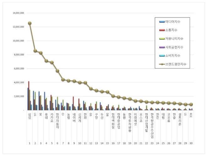 삼성, 대기업집단 브랜드평판 이달 선두 기록…"평판지수 18.35% 상승"