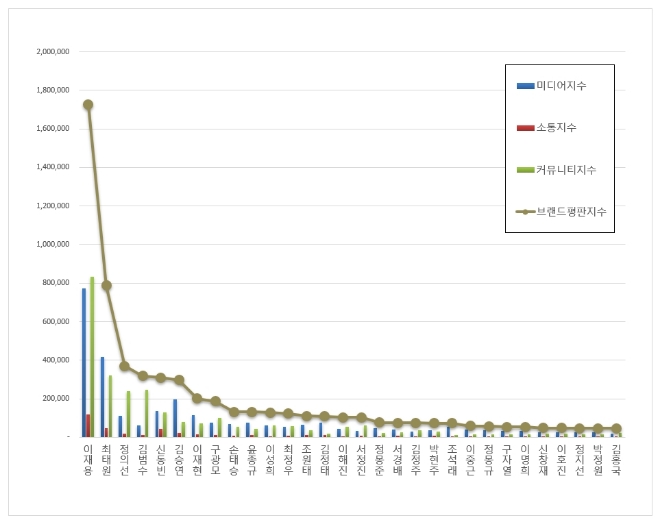 CEO 브랜드평판 11월 빅데이터 분석 1위는 삼성 이재용…최태원, 정의선 순