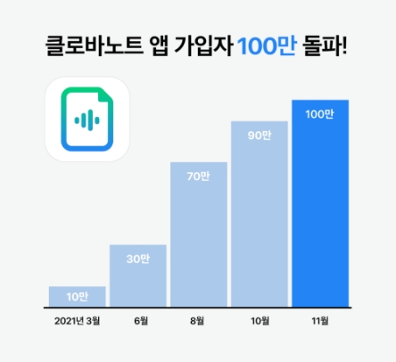 네이버, AI 음성기록 서비스 '클로바노트' 가입자 100만명 돌파